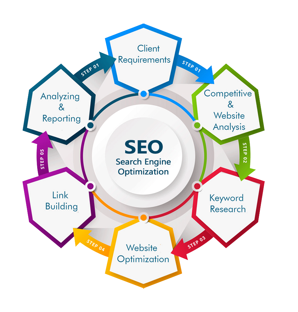 Best SEO Services Company in Delhi