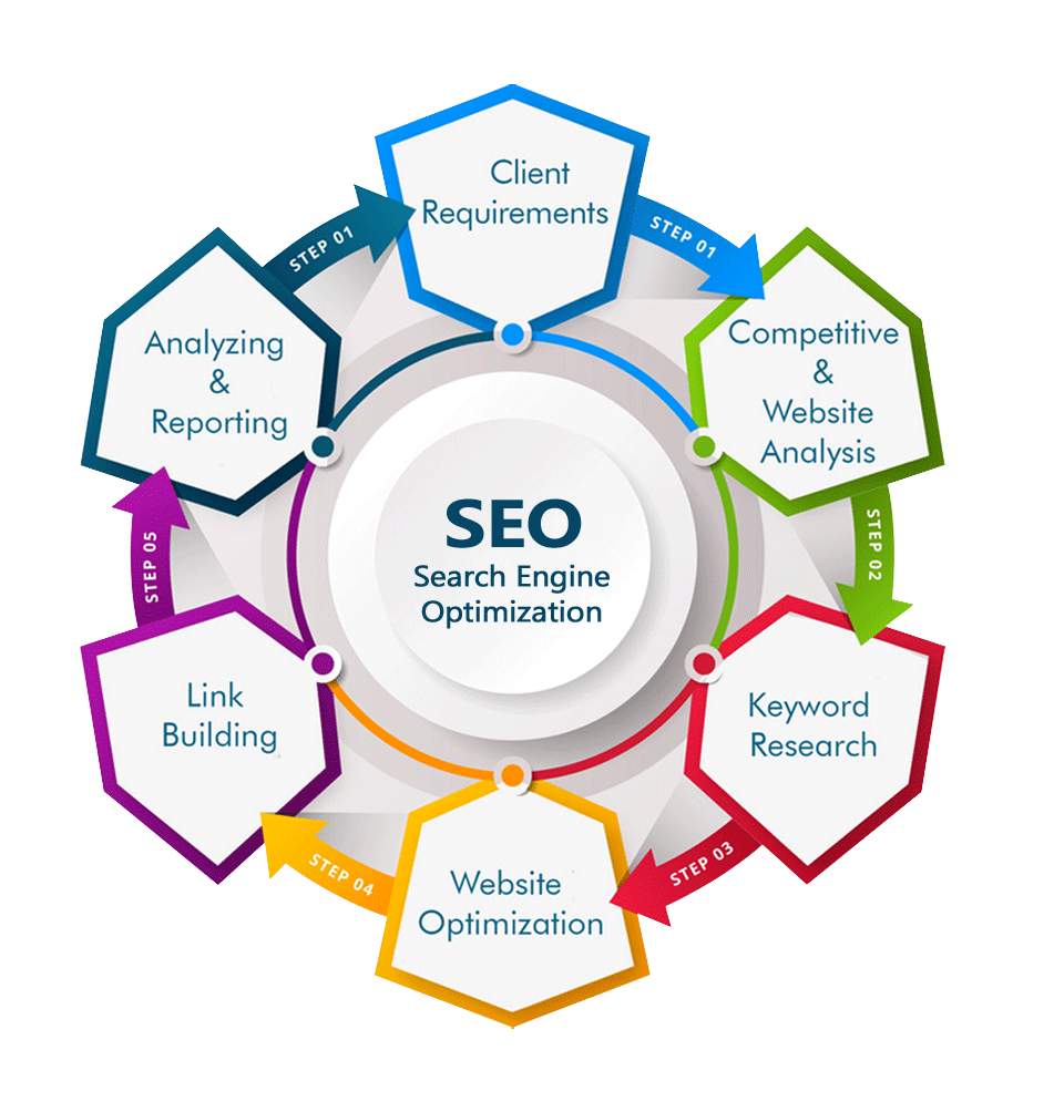 SEO and Digital Marketing Services